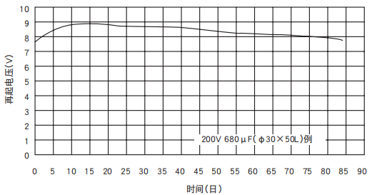 [NCC電容]鋁電解電容器的再起電壓工作原理是什么？