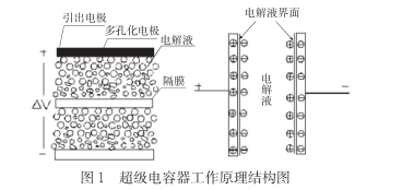 什么是超級(jí)電容？超級(jí)電容器的原理及特點(diǎn)是什么